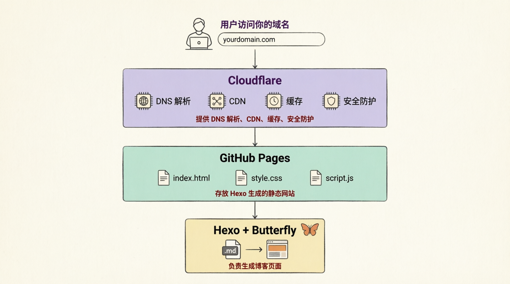 个人博客搭建流程图