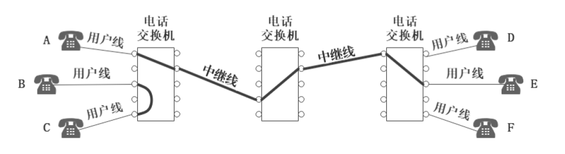 电路交换示意图