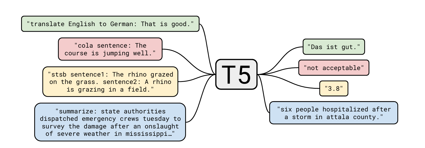 T2T